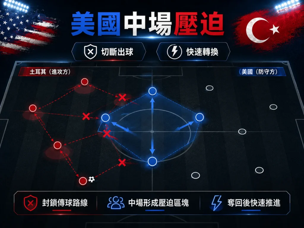 美國中場壓迫分析,透過切斷出球與快速轉換掌控比賽。