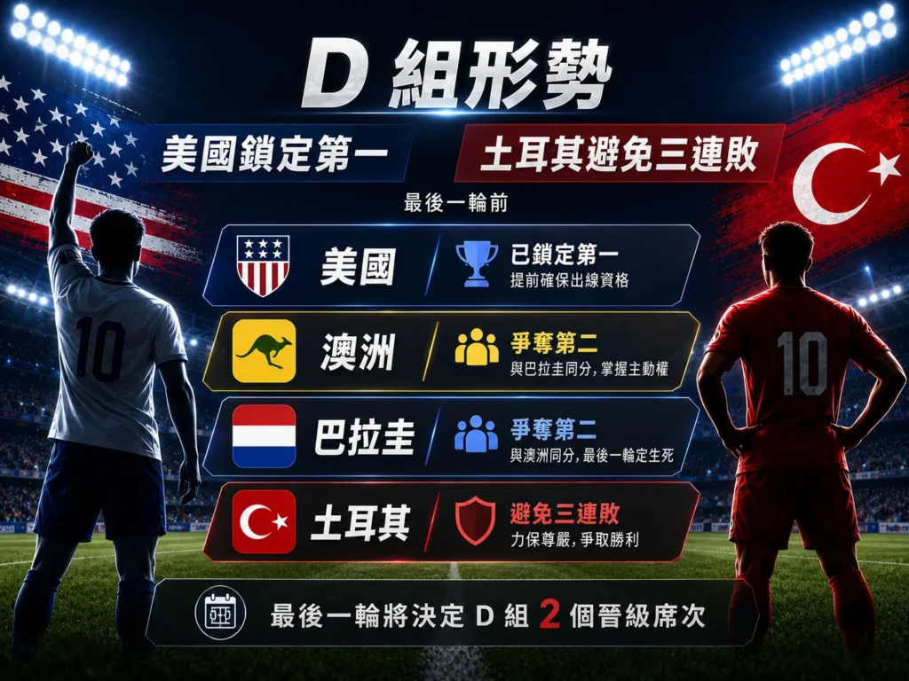 D 組最後一輪形勢,美國鎖定第一,土耳其力拚避免三連敗。