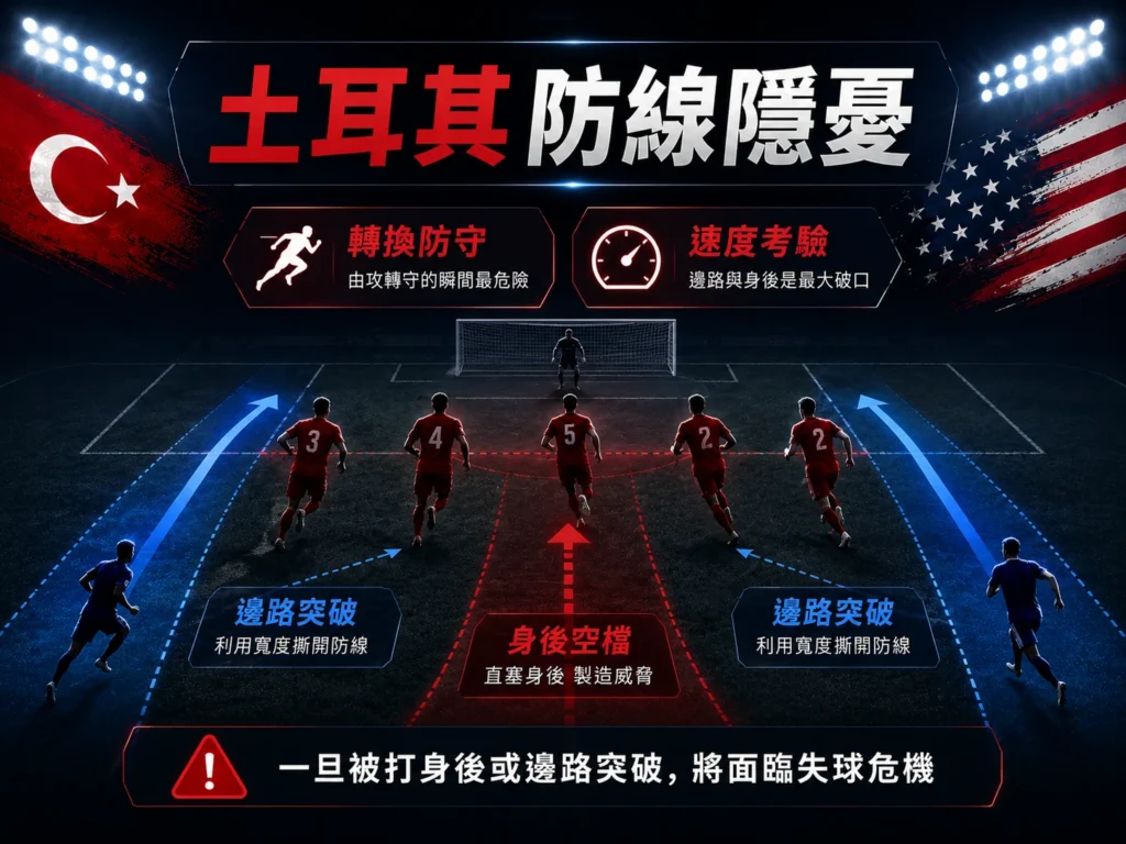 土耳其防線隱憂,轉換防守與身後空檔可能成為失球風險。