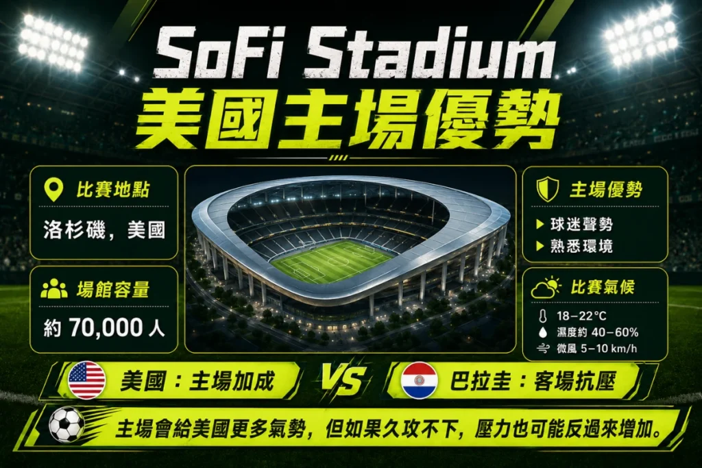 美國 vs 巴拉圭比賽場地介紹,整理 SoFi Stadium、洛杉磯與主場優勢。