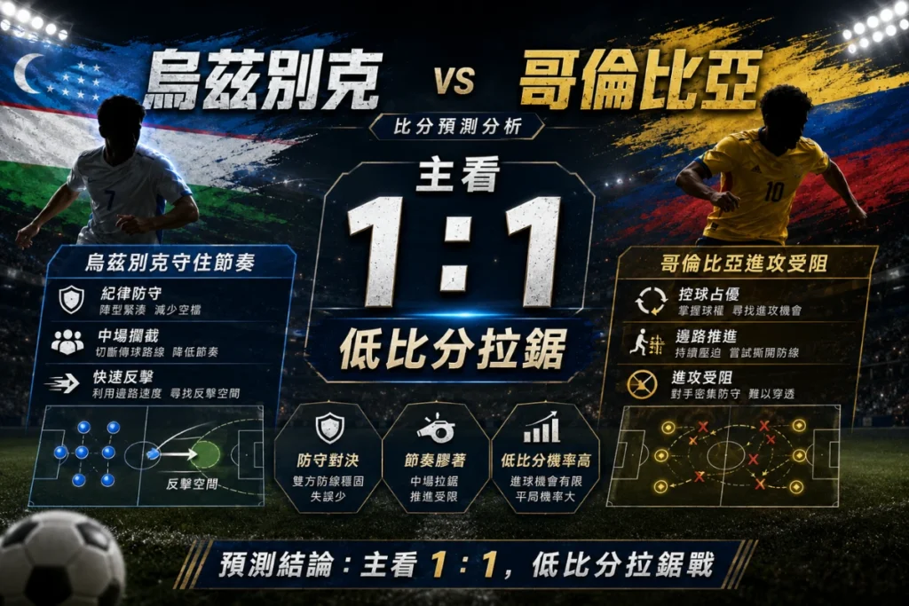 烏茲別克 1 比 1 哥倫比亞預測,主打低比分拉鋸與平局可能。