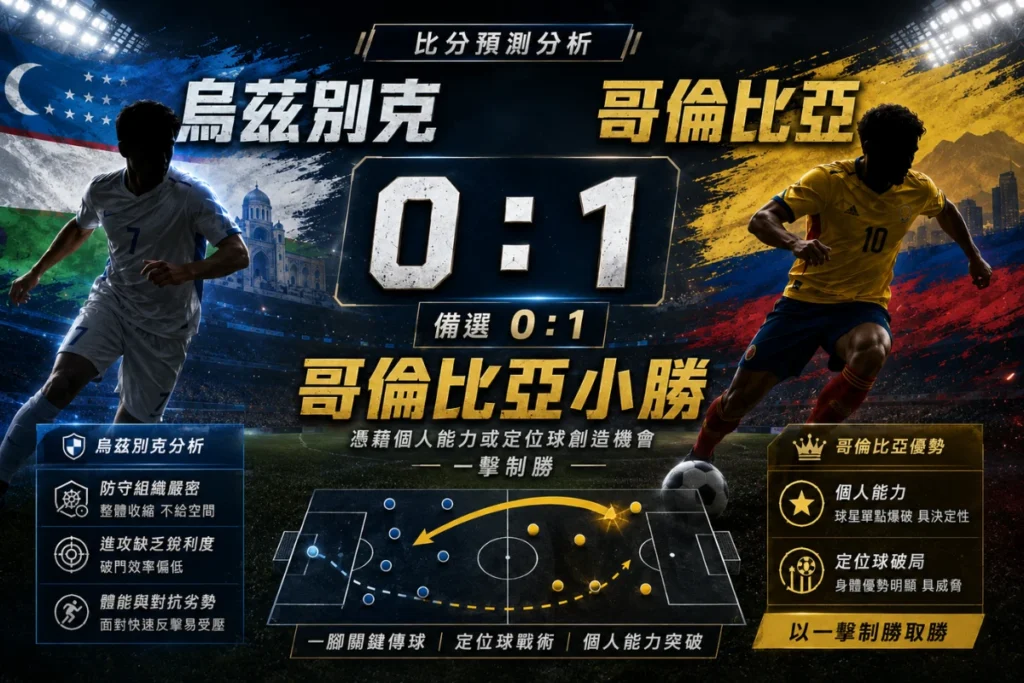 烏茲別克 0 比 1 哥倫比亞備選方向,分析哥倫比亞小勝可能性。