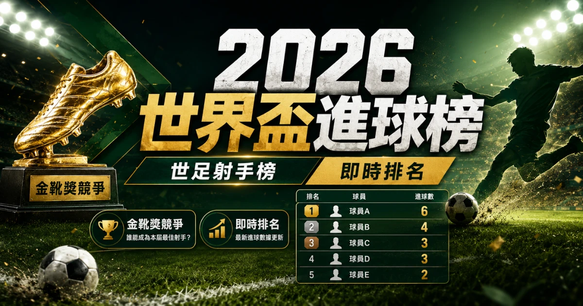 2026 世界盃進球榜即時排名,整理世足射手榜、金靴獎與最新進球數。