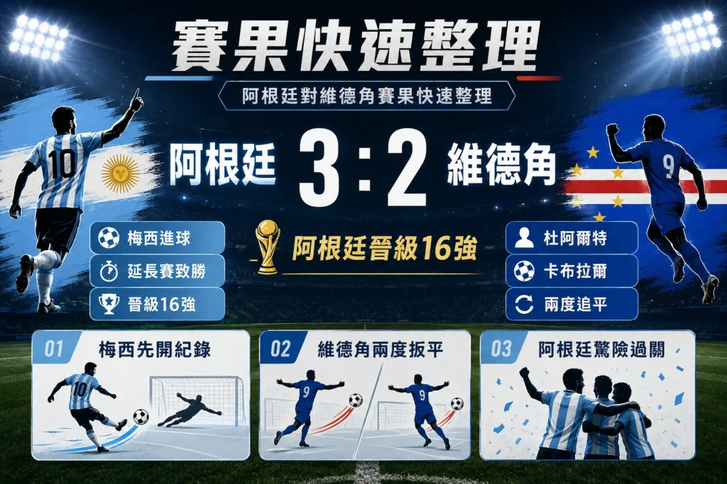 阿根廷對維德角賽果快速整理,阿根廷 3:2 驚險晉級16強。