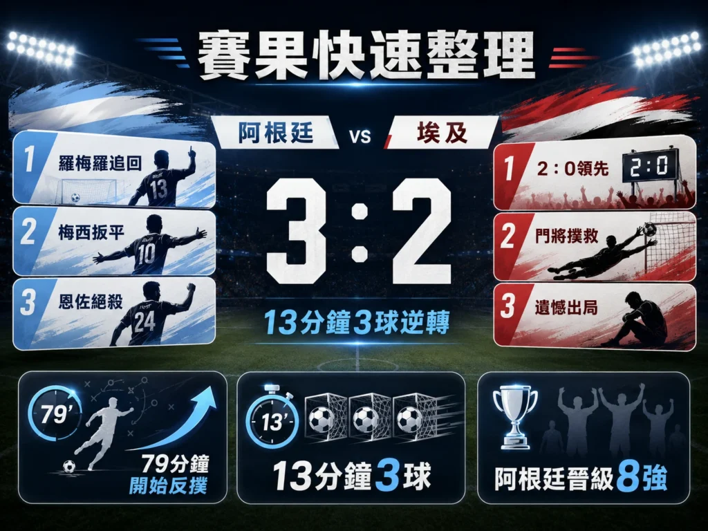 阿根廷3比2逆轉埃及賽果快速整理,包含13分鐘3球、梅西扳平與晉級8強。