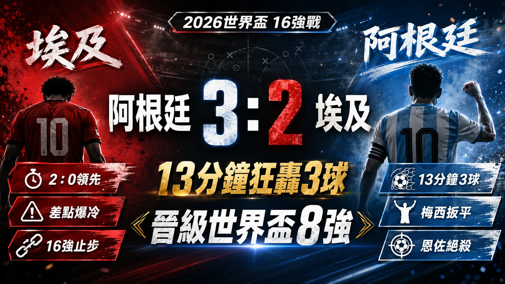 阿根廷3比2逆轉埃及晉級世界盃8強,13分鐘狂轟3球完成淘汰賽翻盤。