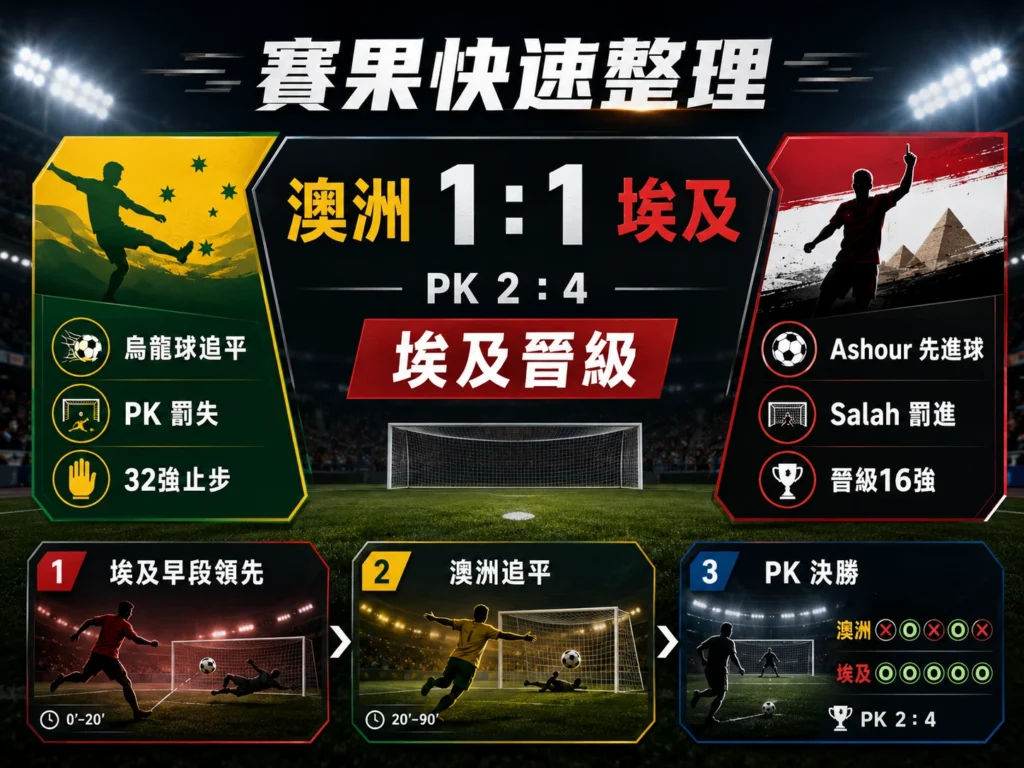 澳洲對埃及賽果快速整理,雙方 1:1 進入 PK 大戰,埃及 4:2 晉級16強。