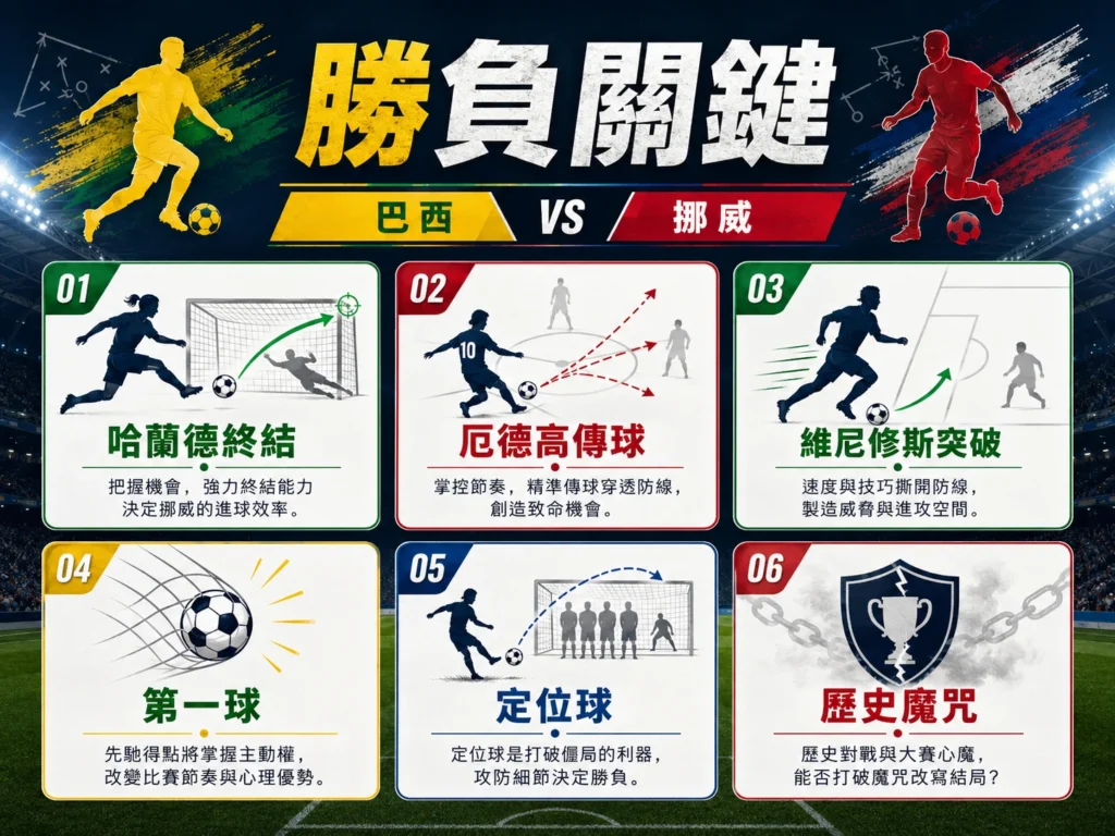 巴西對挪威勝負關鍵圖,整理哈蘭德終結、厄德高傳球、維尼修斯突破、第一球與定位球等關鍵因素。