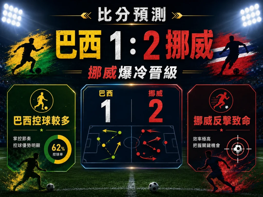 巴西對挪威比分預測,主看挪威 2:1 爆冷晉級。