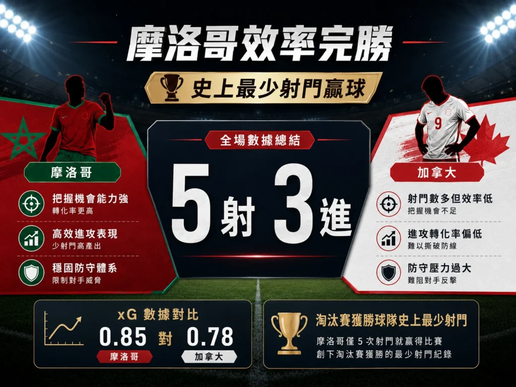 摩洛哥全場 5 射 3 進,展現高效率進攻並淘汰加拿大。