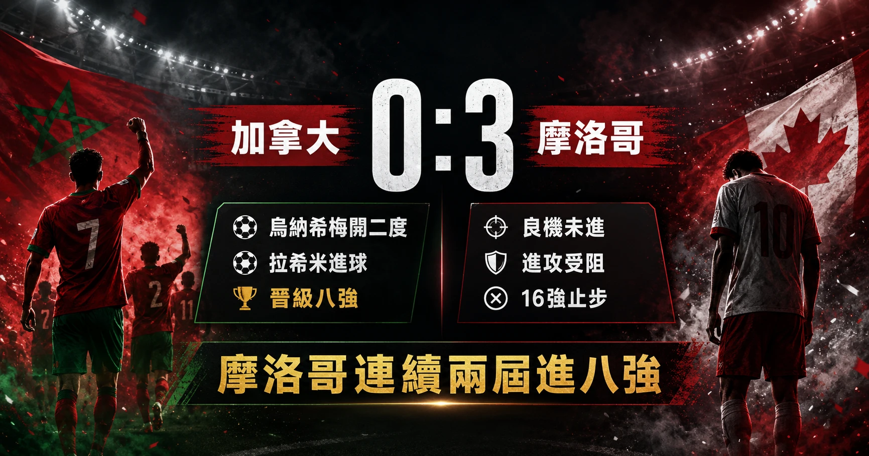 加拿大 0:3 不敵摩洛哥,摩洛哥晉級八強,加拿大止步16強。