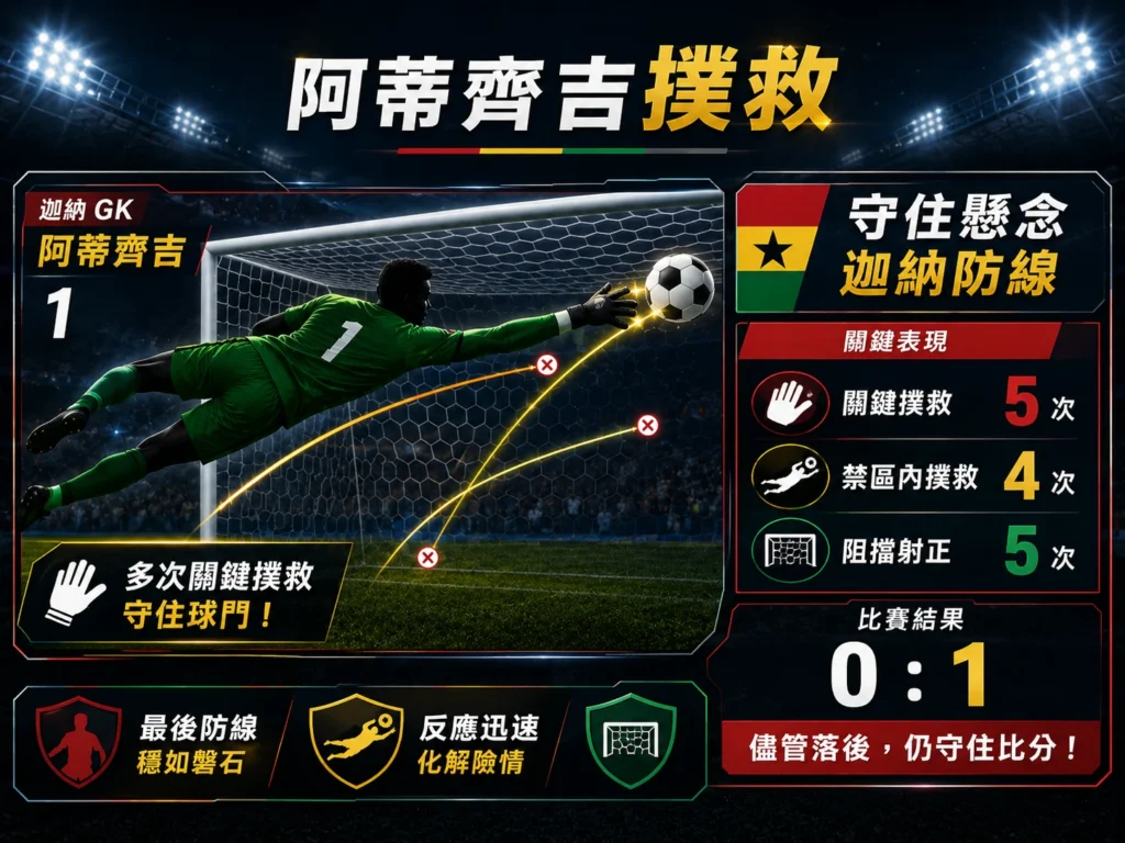 迦納門將阿蒂齊吉多次關鍵撲救,幫助球隊守住懸念。