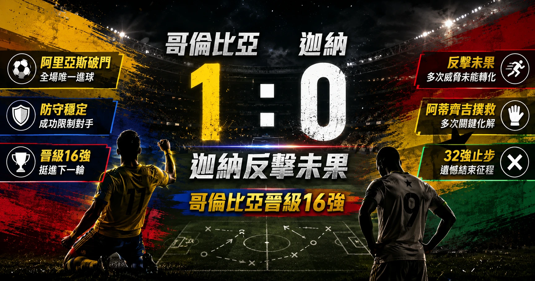 哥倫比亞 1:0 擊敗迦納,阿里亞斯破門,哥倫比亞晉級16強。