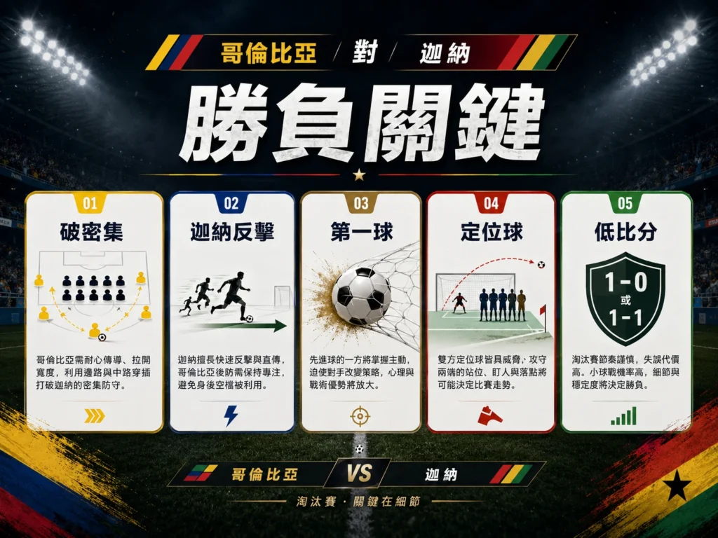 哥倫比亞對迦納勝負關鍵,破密集、反擊、第一球與低比分走勢是比賽重點。