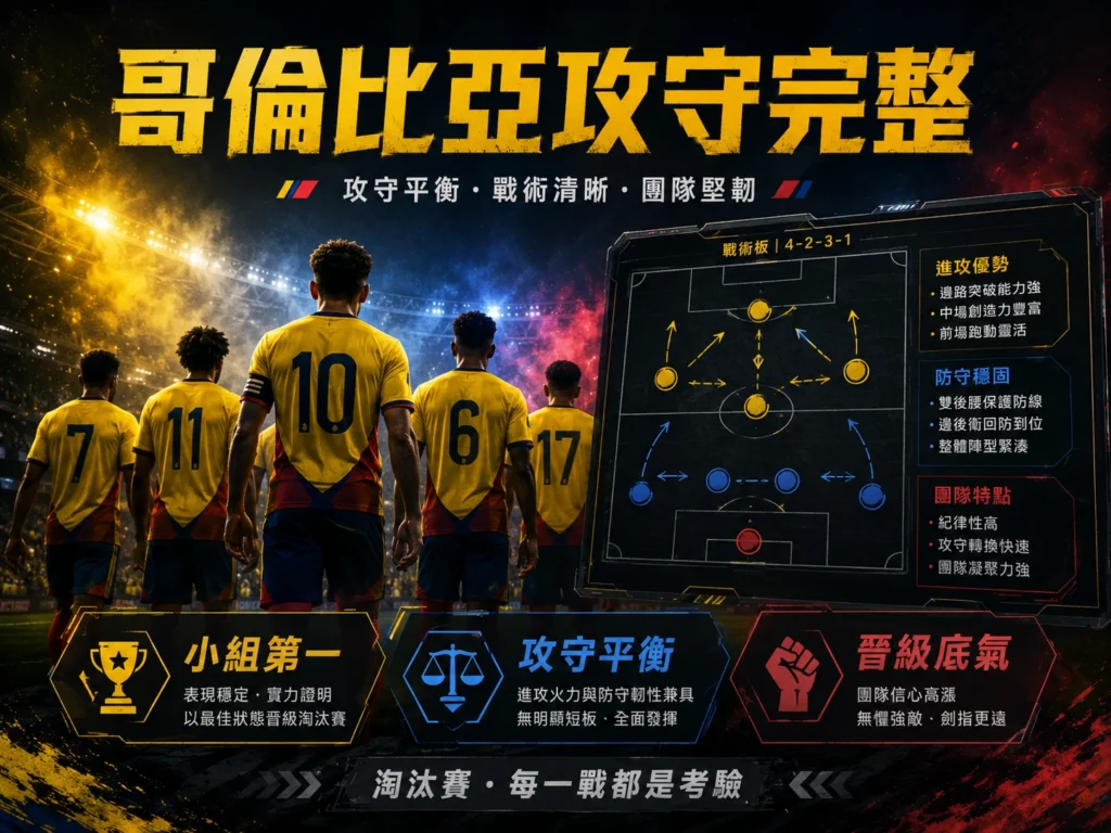 哥倫比亞攻守完整,具備小組第一、攻守平衡與晉級底氣。