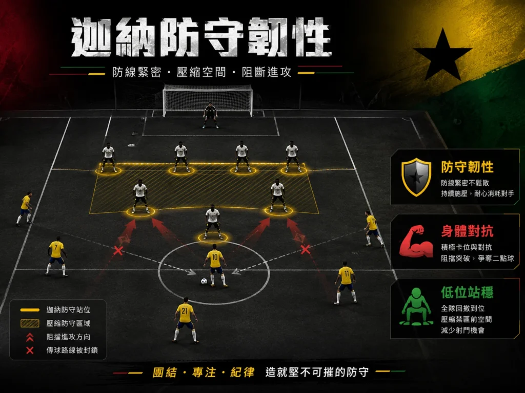 迦納防守韌性強,透過低位站穩與身體對抗限制哥倫比亞進攻。