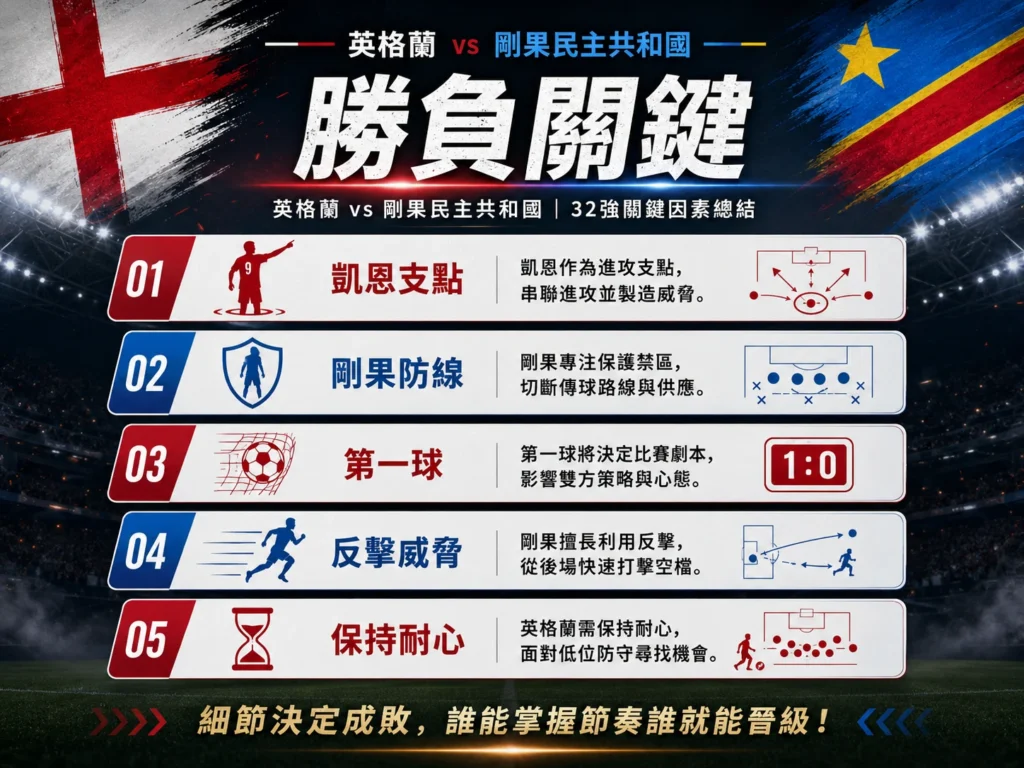 英格蘭對剛果勝負關鍵,凱恩支點、剛果防線與第一球決定走勢。