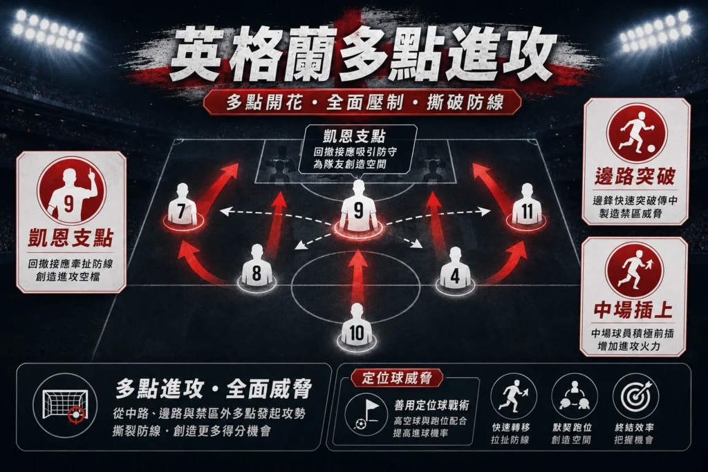 英格蘭多點進攻,透過中路與邊路壓迫撕開剛果防線。