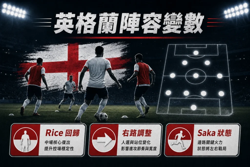 英格蘭陣容變數,Rice回歸、右路調整與Saka狀態影響進攻節奏。