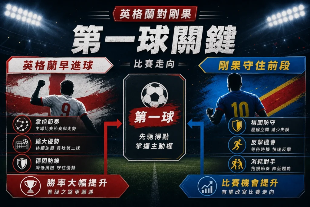英格蘭對剛果第一球關鍵,先馳得點將左右比賽走向。