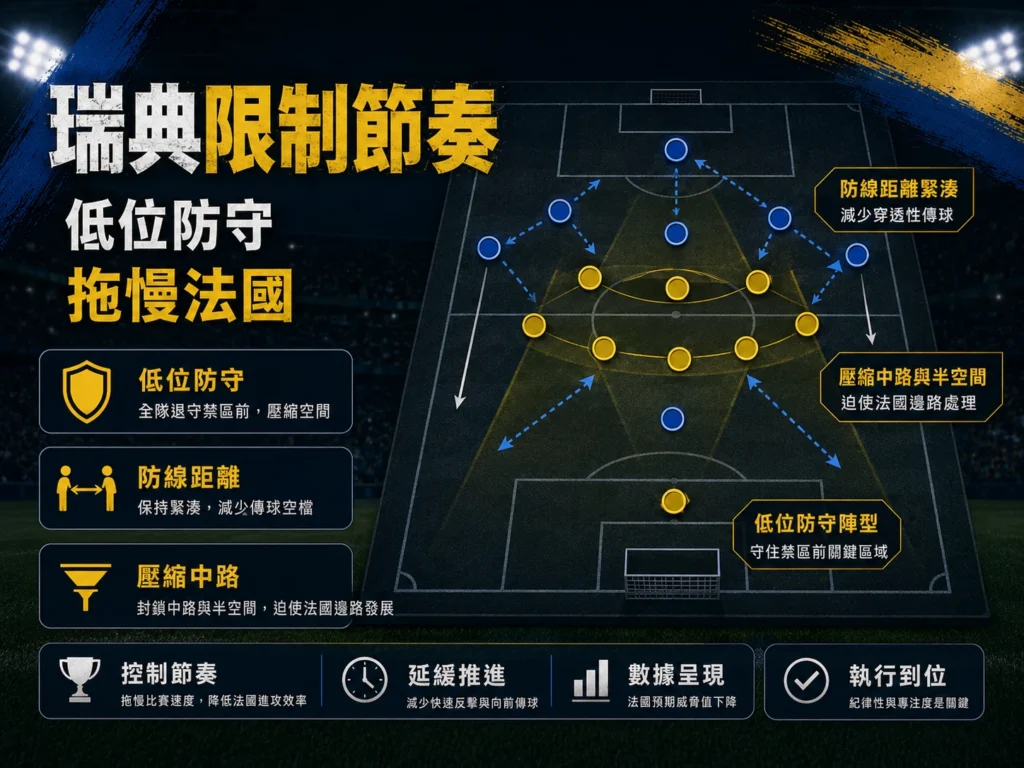 瑞典低位防守策略,壓縮中路與半空間限制法國推進節奏。