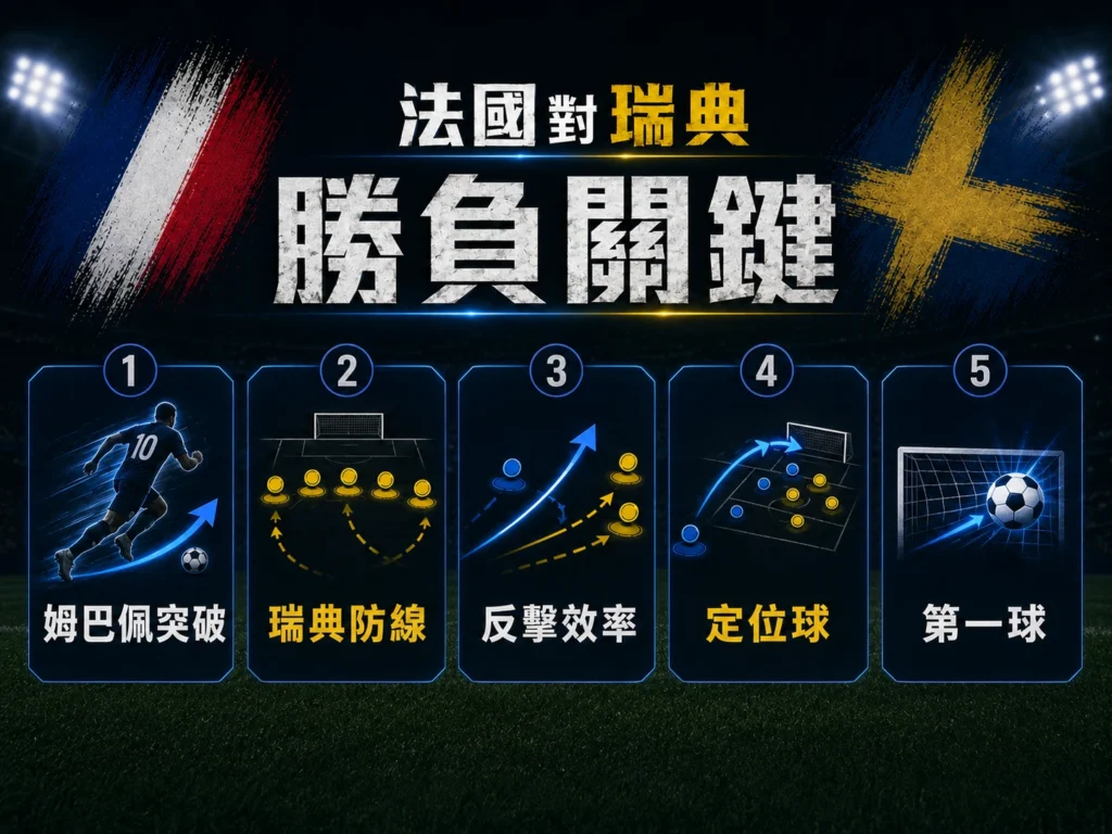 法國對瑞典勝負關鍵,整理姆巴佩突破、瑞典防線、反擊效率與第一球。