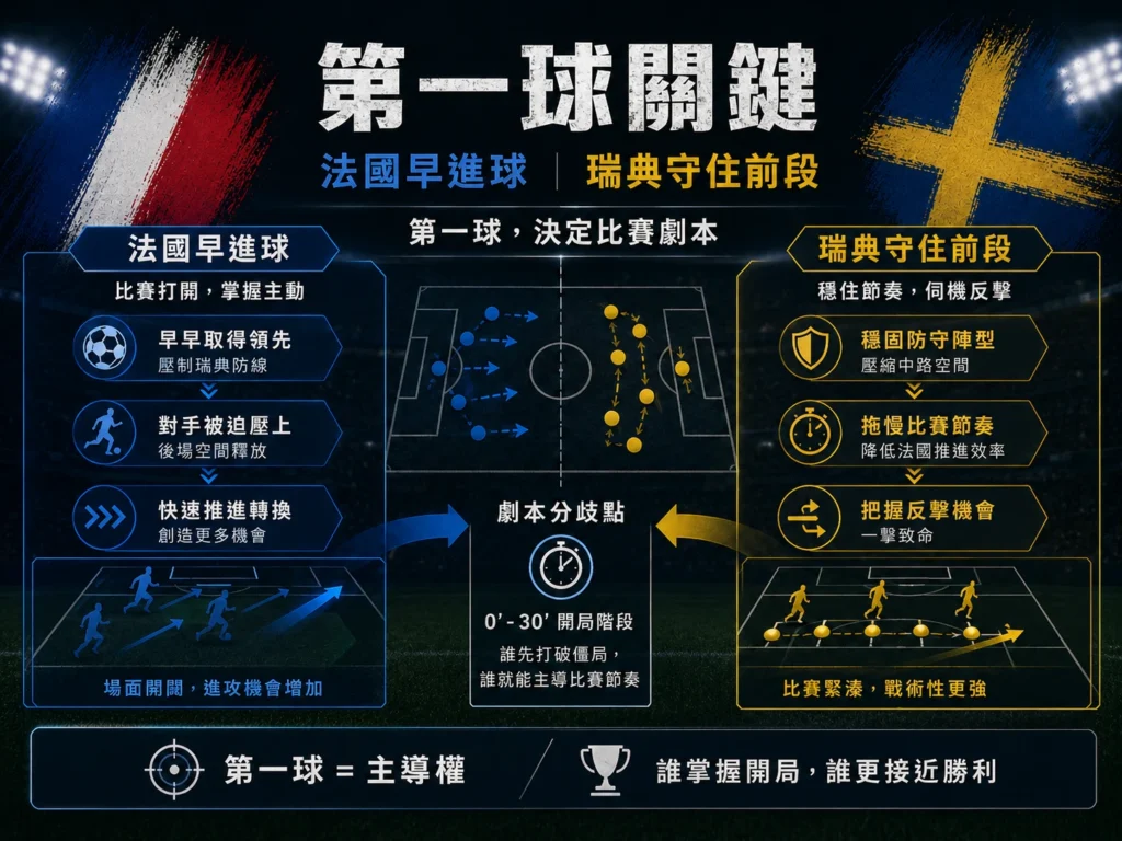 法國對瑞典第一球關鍵,分析法國早進球與瑞典守住前段的重要性。