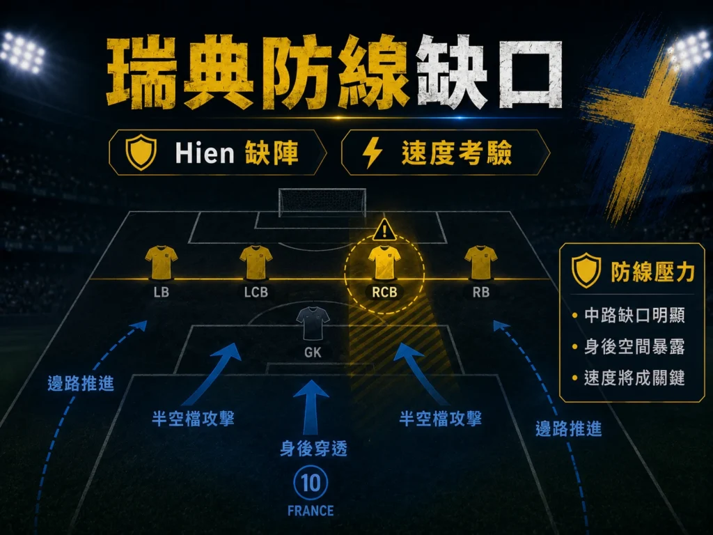 瑞典防線缺口分析,說明法國可能從半空檔與邊路推進製造威脅。