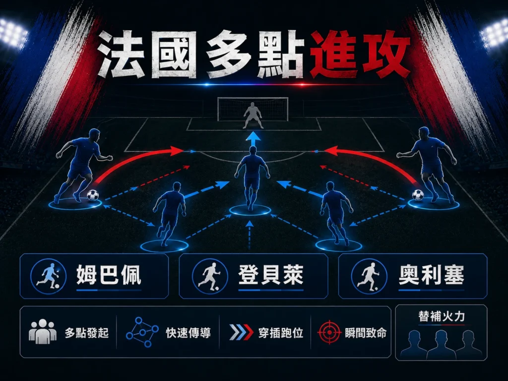 法國多點進攻分析,姆巴佩、登貝萊與奧利塞串聯製造進攻機會。