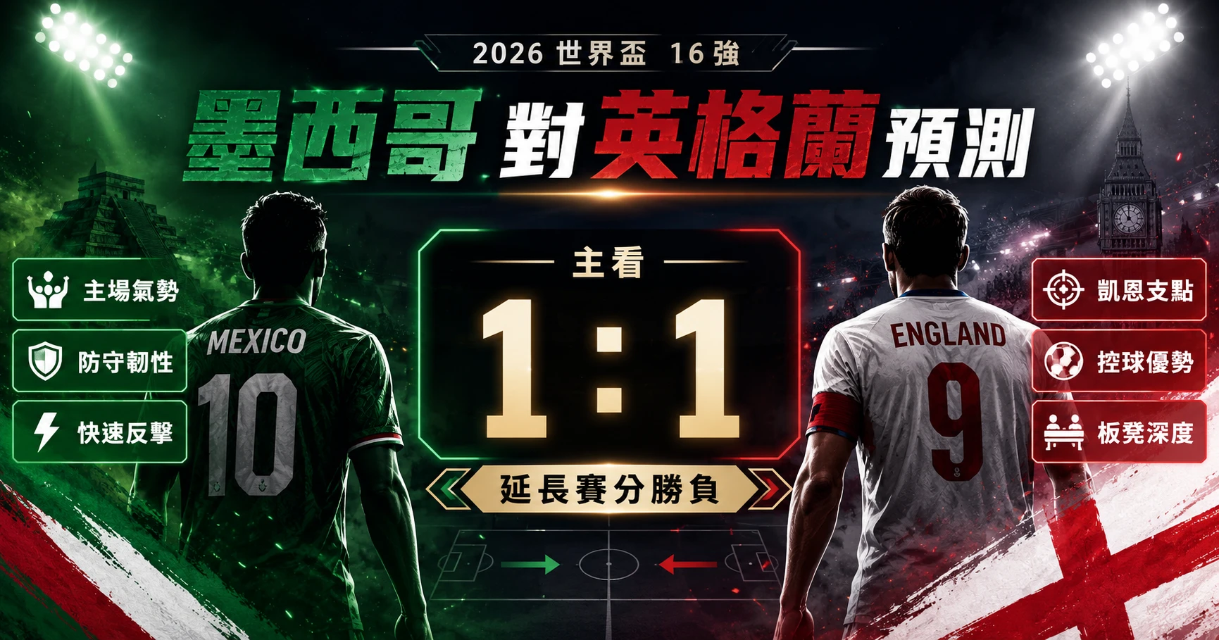 墨西哥對英格蘭預測圖,主看 1:1 延長賽分勝負,整理墨西哥主場氣勢與英格蘭控球優勢。