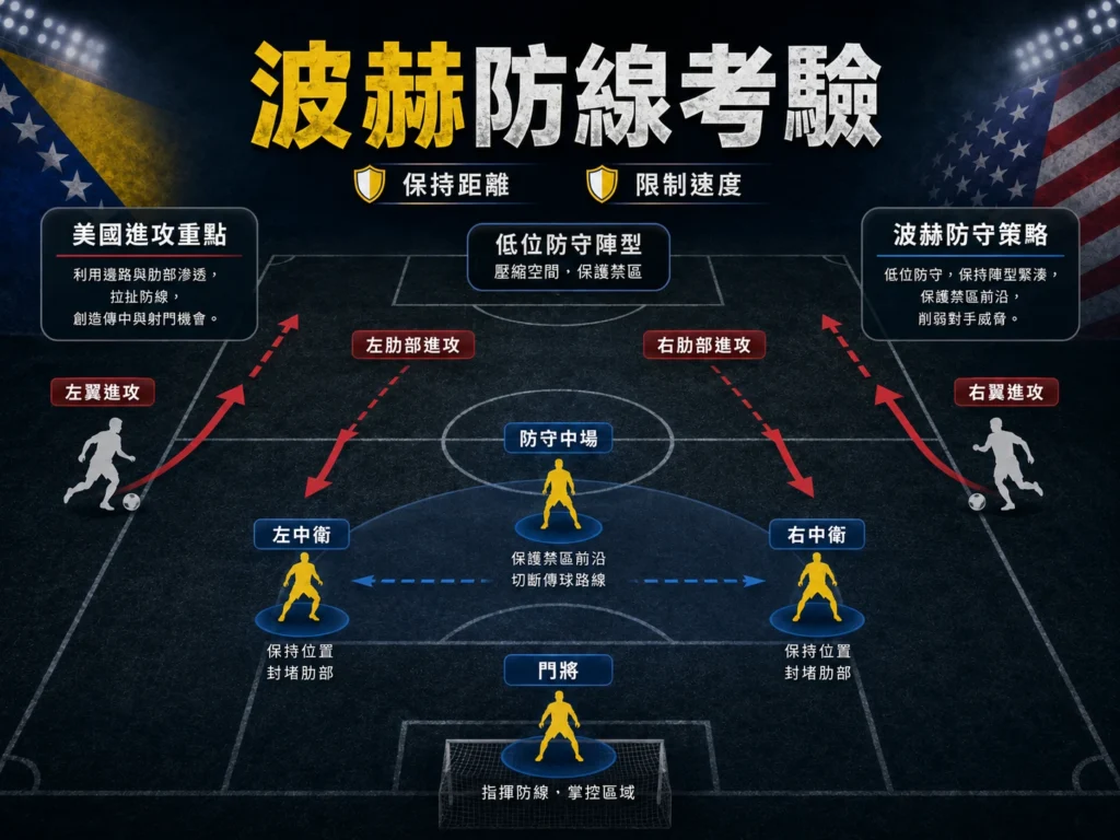 波赫防線考驗,保持距離、限制速度與低位防守成為比賽重點。